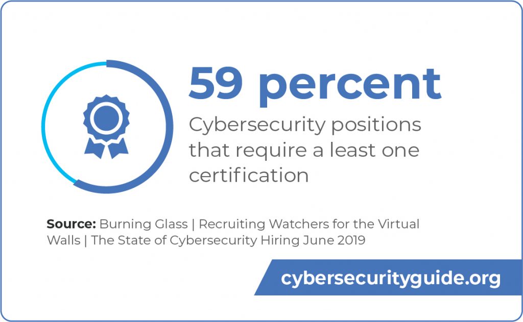 252 Best Cybersecurity Certifications For 2020