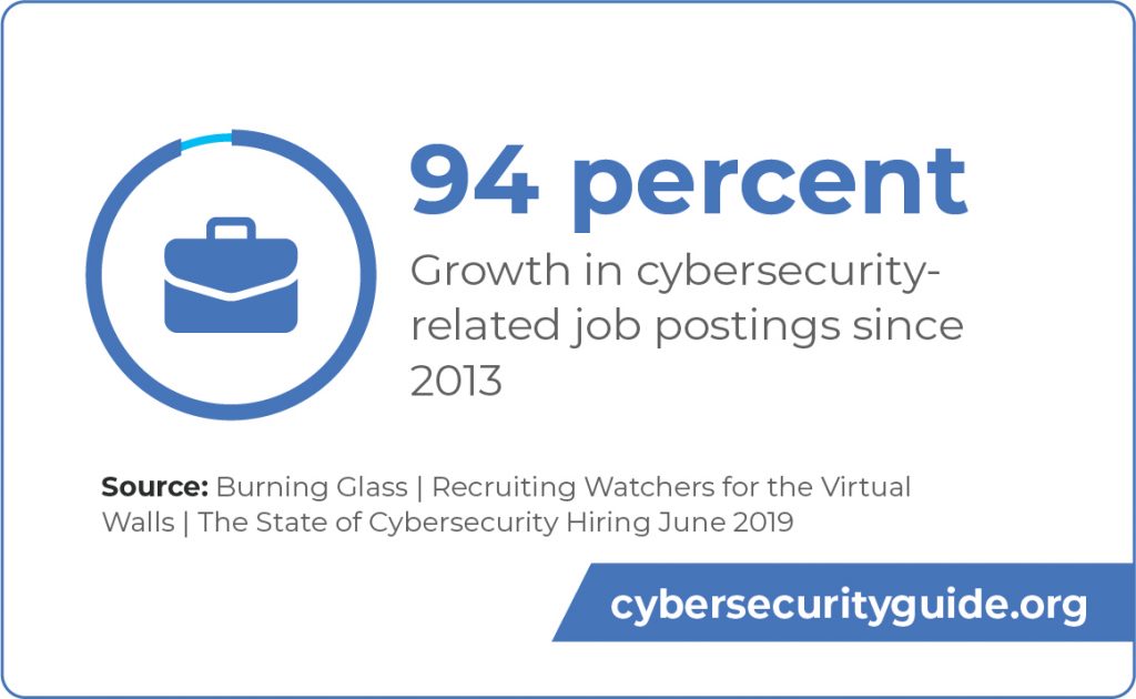 Cybersecurity job postings have increase 94 percent since 2013