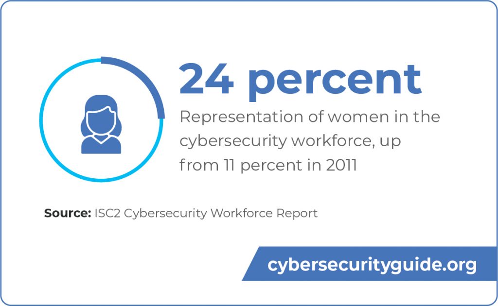 This image is a graphic that says that women now make up 24 percent of the cybersecurity workforce. Up from 11 percent in 2011.