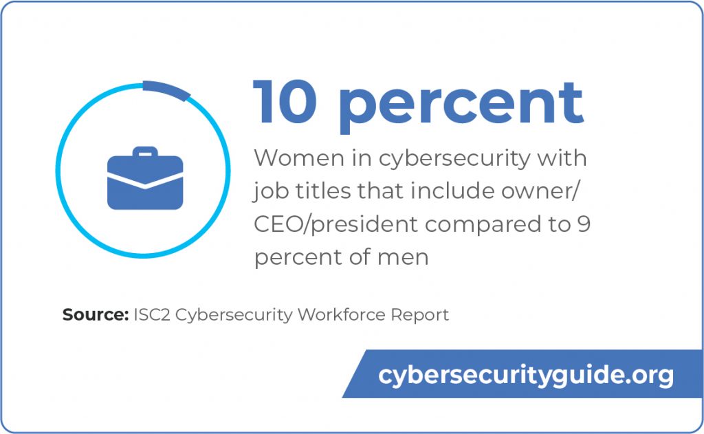 This graphic says that 10 percent of women working cybersecurity hold positions with titles such as owner/CEO/president, compared to 9 percent of men