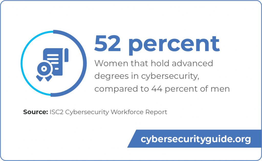 This graphic says that 52 percent of women hold advanced degrees in cybersecurity, compared to 44 percent of men.