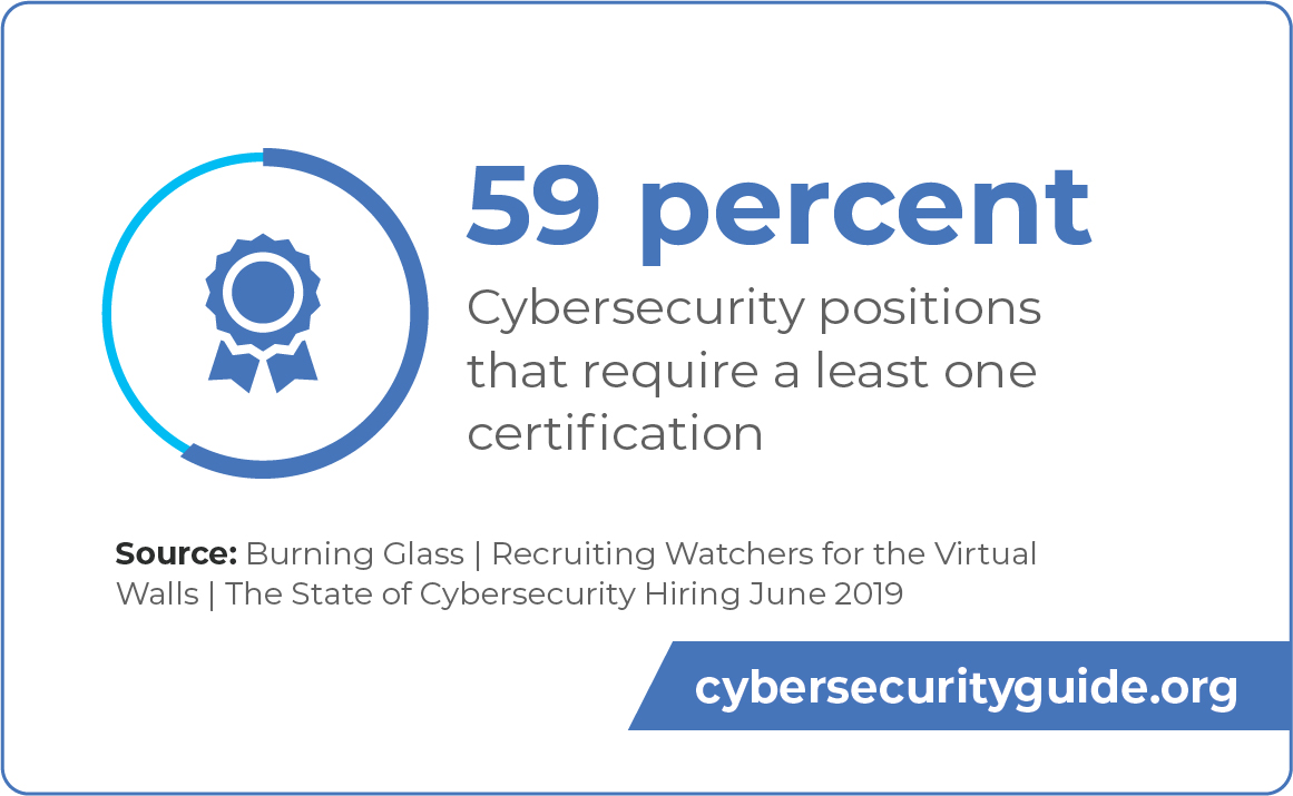 Best Cybersecurity Certifications for 2023