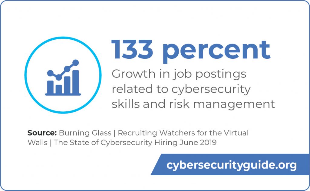 133 percent growth in jobs related to cybersecurity and risk management