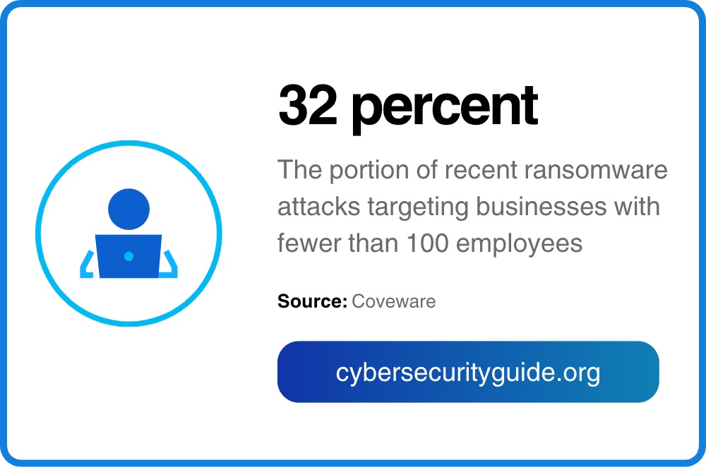 32 percent of ransomware attacks target businesses with fewer than 100  employees