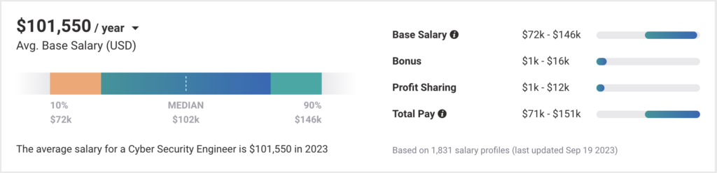 Payscale cybersecurity engineer salary in 2023.