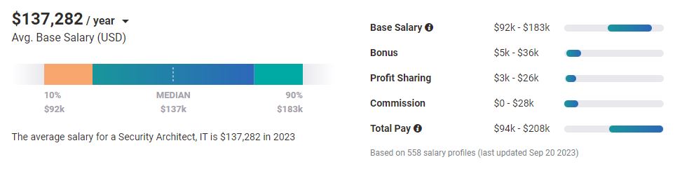 Payscale security architect salary in 2023