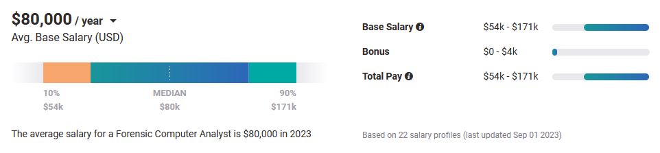 Payscale digital forensics salary in 2023