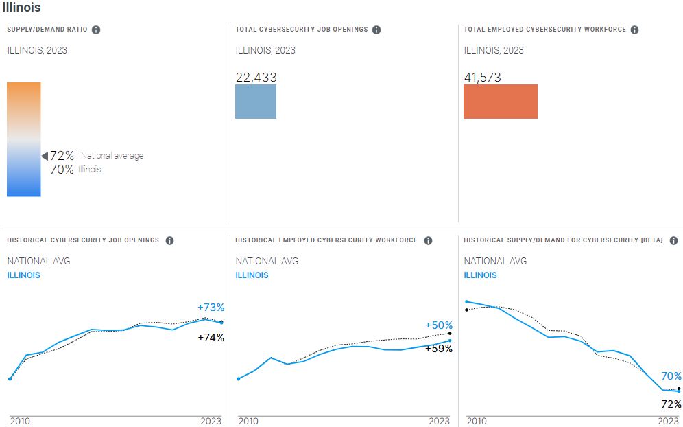 Cybersecurity Degree Programs in Illinois
